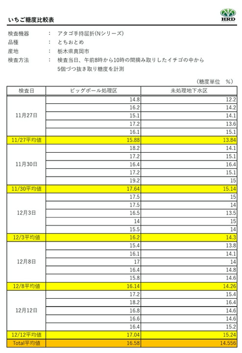 いちご糖度比較表