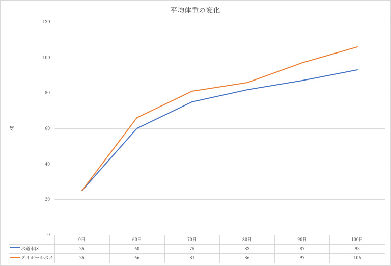 平均体重の変化画像